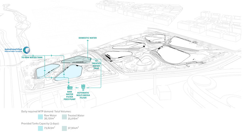 Dossier de presse | 7715-01 - Communiqué de presse | Omrania Wins Architizer A+ Awards for Visionary Water Treatment Complex at King Salman Park - Omrania, part of 10N Collective - Design urbain - Crédit photo : Omrania