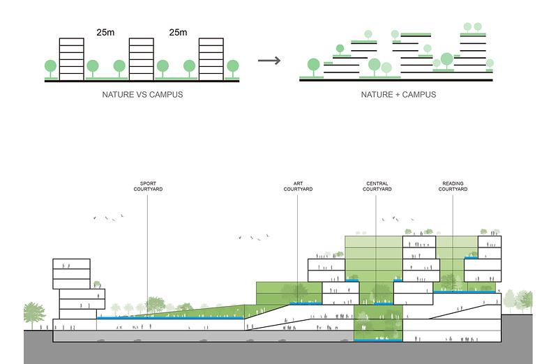 Dossier de presse | 2606-04 - Communiqué de presse | Cuizhu Foreign Language School - Studio Link-Arc - Architecture institutionnelle - Multi-layer courtyard diagram - Crédit photo : Studio Link-Arc
