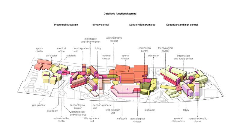Press kit | 4008-03 - Press release | The Educational Complex Sirius - ATRIUM - Institutional Architecture - Detailed functional zoning - Photo credit: ATRIUM