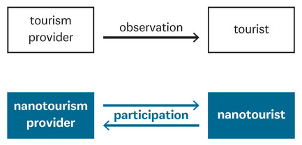 Press kit | 1654-01 - Press release | nanotourism - nanotourism international research team - Event + Exhibition - comparative diagram confronting the one-way tourism relation with the two-way nanotourism relation. - Photo credit: graphics by nanotourism team