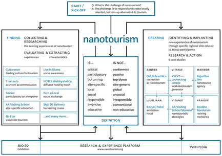 Press kit | 1654-01 - Press release | nanotourism - nanotourism international research team - Event + Exhibition - BIO50 nanotourism process diagram - Photo credit: graphics by nanotourism team