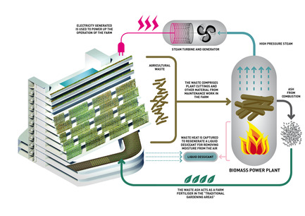 Press kit | 1978-01 - Press release | Homefarm - SPARK - Residential Architecture - Biomass plant - Photo credit: SPARK