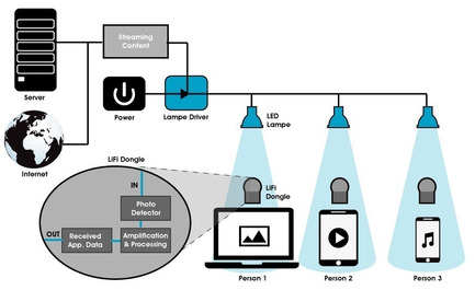 Press kit | 2345-01 - Press release | Global LiFi Tech: New Agreement with Oledcomm, the LiFi Precursor - Global LiFi Tech Inc. - Industrial Design - LiFi Architecture - Photo credit: Global LiFi Tech