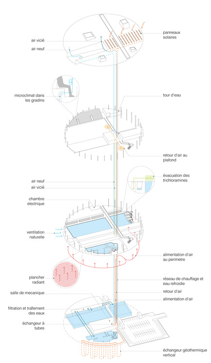 Dossier de presse | 752-04 - Communiqué de presse | Le consortiumNFOE/ HCMAremporte le concours du Complexe Aquatique de Laval - Consortium NFOE/ HCMA - Architecture institutionnelle - Axonométrique - mécanique<span></span> - Crédit photo : Ville de Laval