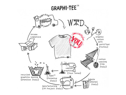 Press kit | 2481-01 - Press release | WRAD's GRAPHI-TEE, Fashion and Sustainable Innovation - WRAD - Fashion Design - Photo credit:  Victor Santiago 
