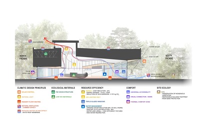 Dossier de presse | 1117-03 - Communiqué de presse | Le centre de découverte du parc national des Îles-de-Boucherville récompensé par plusieurs prix d'architecture - Smith Vigeant architectes - Architecture institutionnelle - Coupe bioclimatique (version anglaise) - Crédit photo : Smith VIgeant Architectes&nbsp;