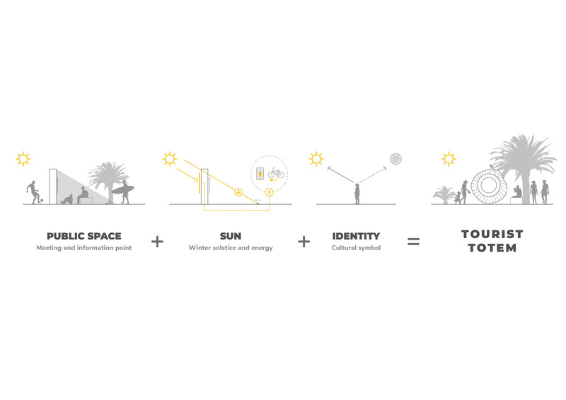 Press kit | 5264-01 - Press release | A Digital Totem for the Beaches of the Canary Islands Recognized with Prestigious Prizes - LPA Studio - Landscape Architecture - Strategy diagram - Photo credit: LPA Studio