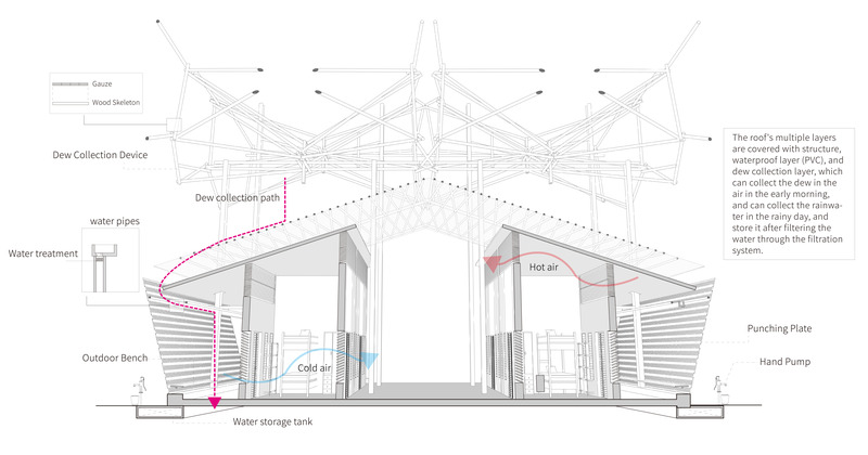 Press kit | 6968-01 - Press release | Pure Power: Daily Combat Strategy for Water Collection - Hong-En, Lin - Commercial Architecture - Sectional view - Photo credit: Hong-En,Lin