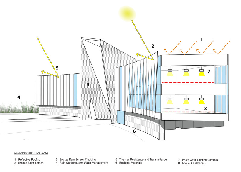 Dossier de presse | 2353-05 - Communiqué de presse | The L. Gale Lemerand Student Center Transforms the Daytona State College campus - ikon.5 architects - Architecture institutionnelle - Sustainability Diagram illustrating the bronze solar and rain screen panels - Crédit photo : ikon.5 architects