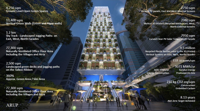 Press kit | 661-77 - Press release | WAFX 2023 Prize Winners Announced - World Architecture Festival (WAF) - Competition - <p>Carbon, Climate &amp; Energy</p><p>Taikoo Green Ribbon by Arup </p> - Photo credit: © Arup