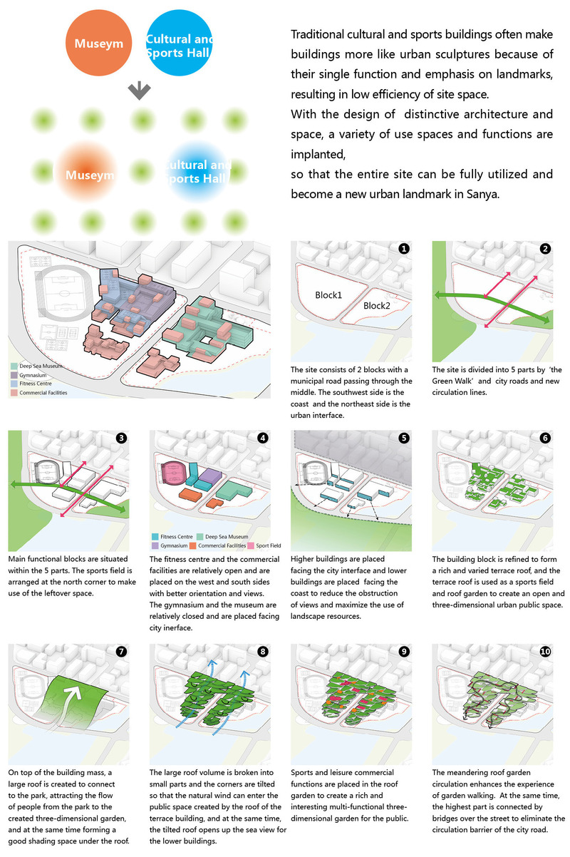 Dossier de presse | 4150-11 - Communiqué de presse | Deep Sea Museum and Sports Center in Sanya - aoe - Architecture commerciale -  Analysis graphics 1  - Crédit photo : aoe
