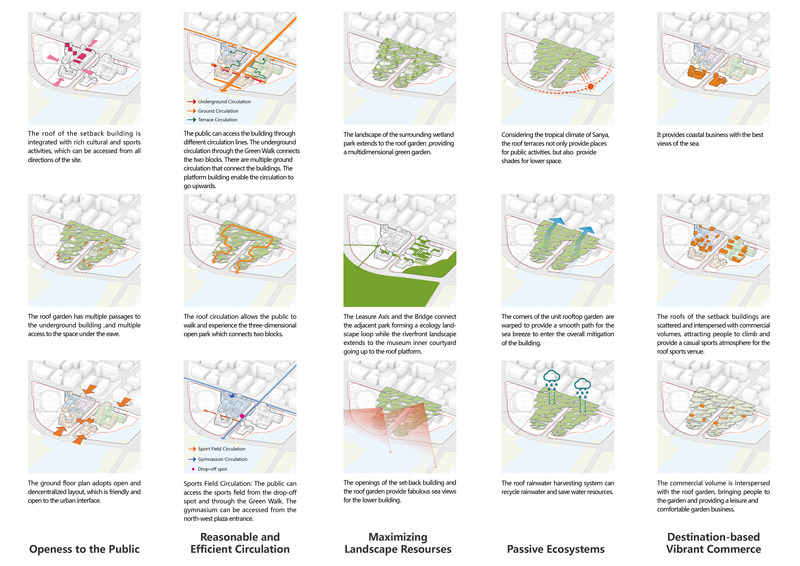 Dossier de presse | 4150-11 - Communiqué de presse | Deep Sea Museum and Sports Center in Sanya - aoe - Architecture commerciale -  Analysis graphics 2  - Crédit photo : <p>aoe</p>