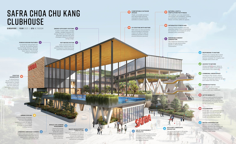 Dossier de presse | 4036-01 - Communiqué de presse | DP Architects’ SAFRA CCK Clubhouse Wins Sustainable Sports & Recreation Building at Architizer A+Awards 2024 - DP Architects - Architecture commerciale -  SAFRA Choa Chu Kang Clubhouse harnesses active, passive and sustainable design strategies to deliver meaningful architecture that achieves sustainable outcomes, while promoting community togetherness and wellbeing.   - Crédit photo : DP Architects